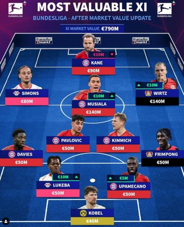 德轉(zhuǎn)列德甲最貴陣：穆西亞拉領(lǐng)銜拜仁6將，維爾茨、西蒙斯在列